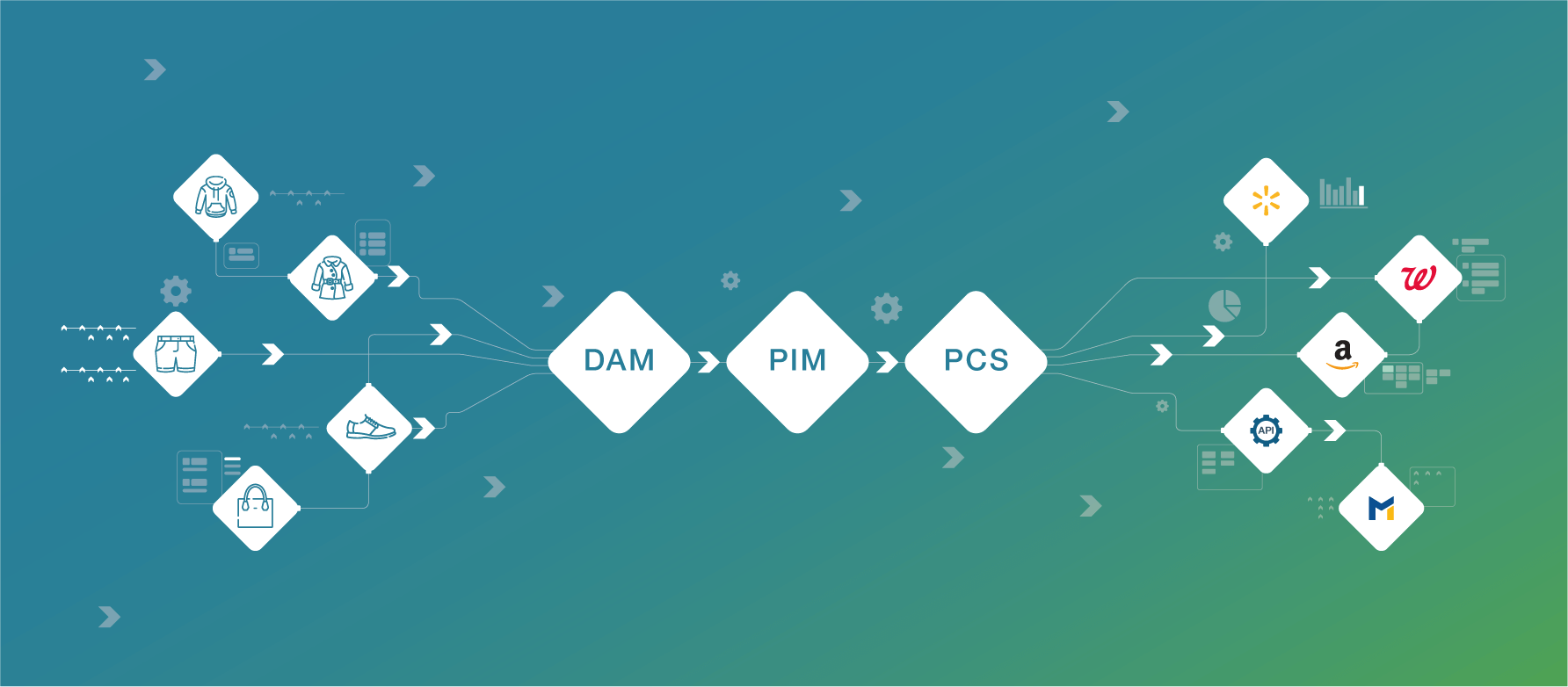 Product experience management workflow