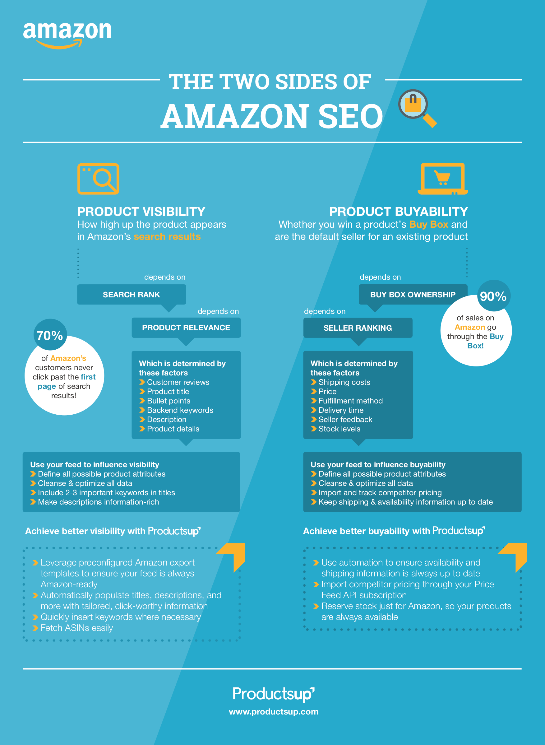 Amazon SEO infographic
