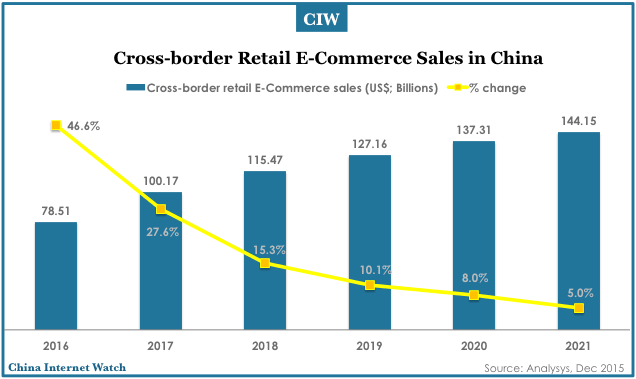 china-cross-border-ecommerce-forecast