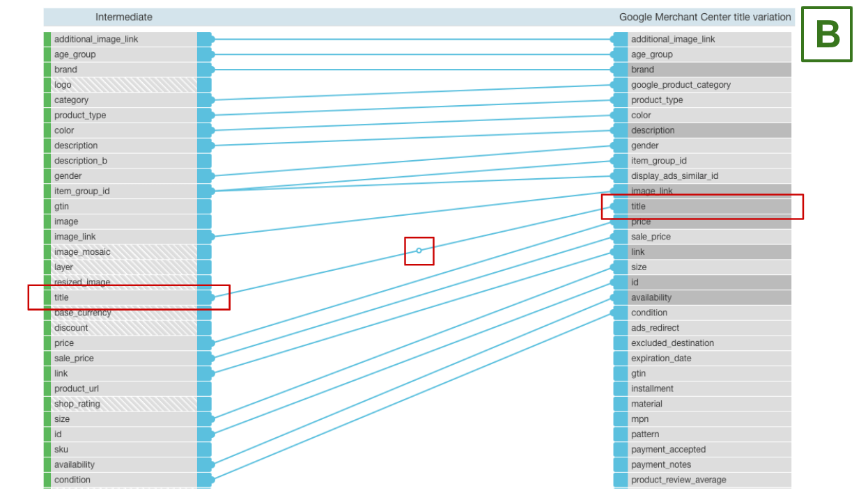 A/B_testing_Productsup_Dataflow